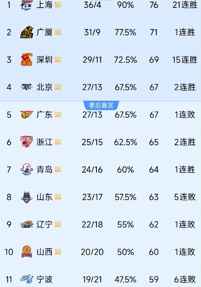 广东辽宁主场惨败，北京反超登顶，季后赛前景